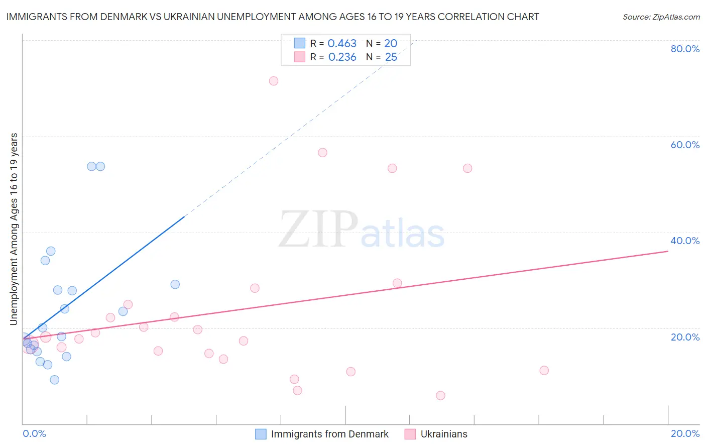 Immigrants from Denmark vs Ukrainian Unemployment Among Ages 16 to 19 years