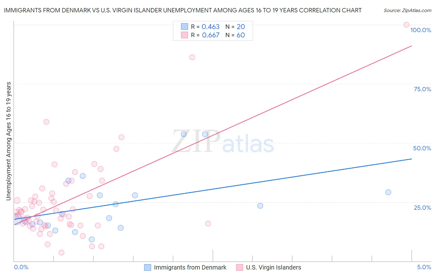 Immigrants from Denmark vs U.S. Virgin Islander Unemployment Among Ages 16 to 19 years