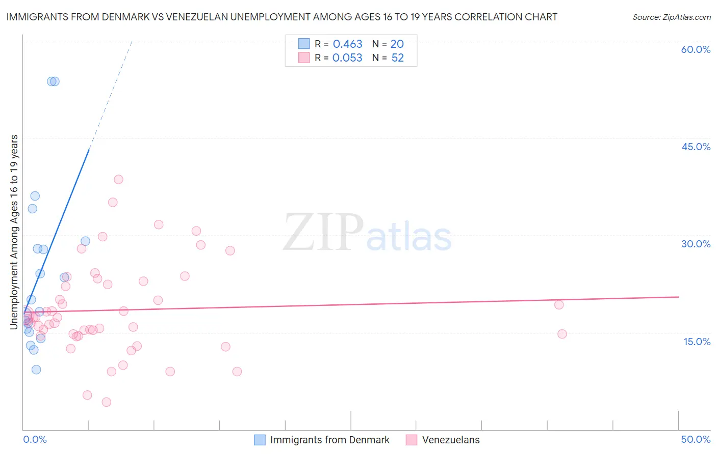 Immigrants from Denmark vs Venezuelan Unemployment Among Ages 16 to 19 years