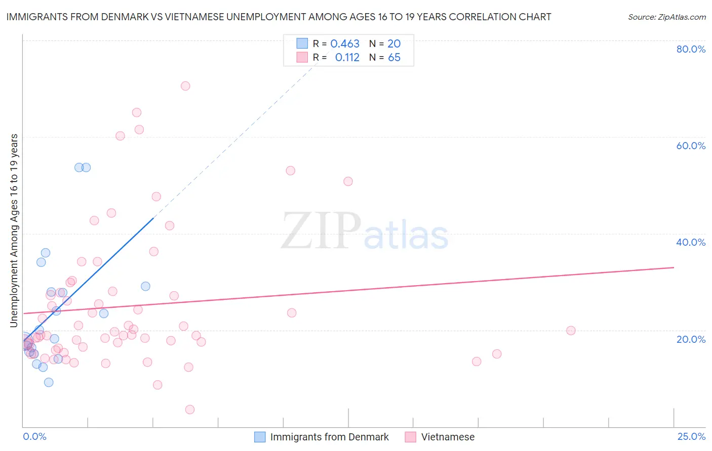 Immigrants from Denmark vs Vietnamese Unemployment Among Ages 16 to 19 years