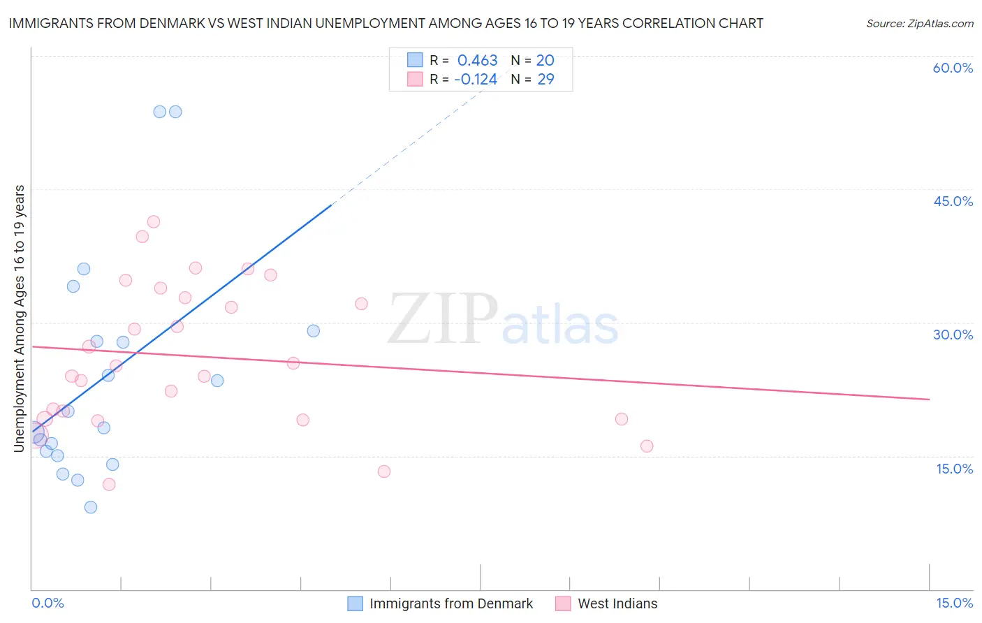 Immigrants from Denmark vs West Indian Unemployment Among Ages 16 to 19 years