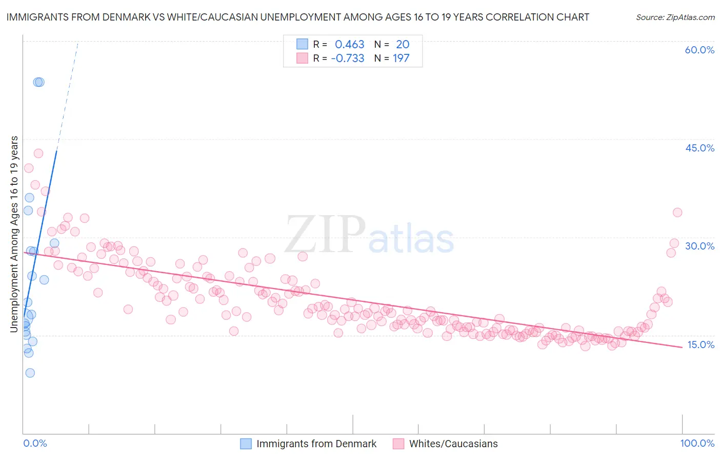 Immigrants from Denmark vs White/Caucasian Unemployment Among Ages 16 to 19 years