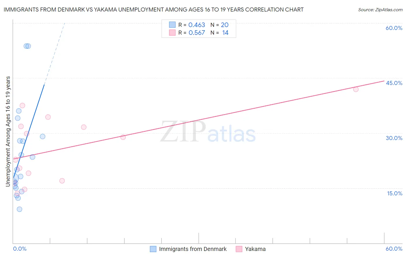Immigrants from Denmark vs Yakama Unemployment Among Ages 16 to 19 years