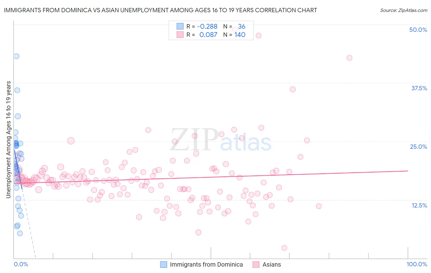 Immigrants from Dominica vs Asian Unemployment Among Ages 16 to 19 years