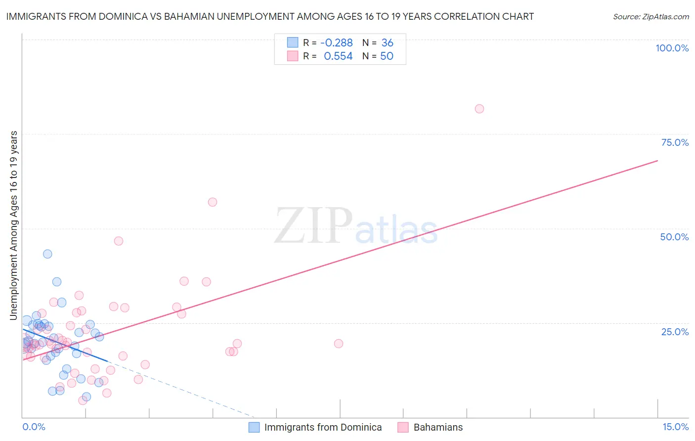 Immigrants from Dominica vs Bahamian Unemployment Among Ages 16 to 19 years