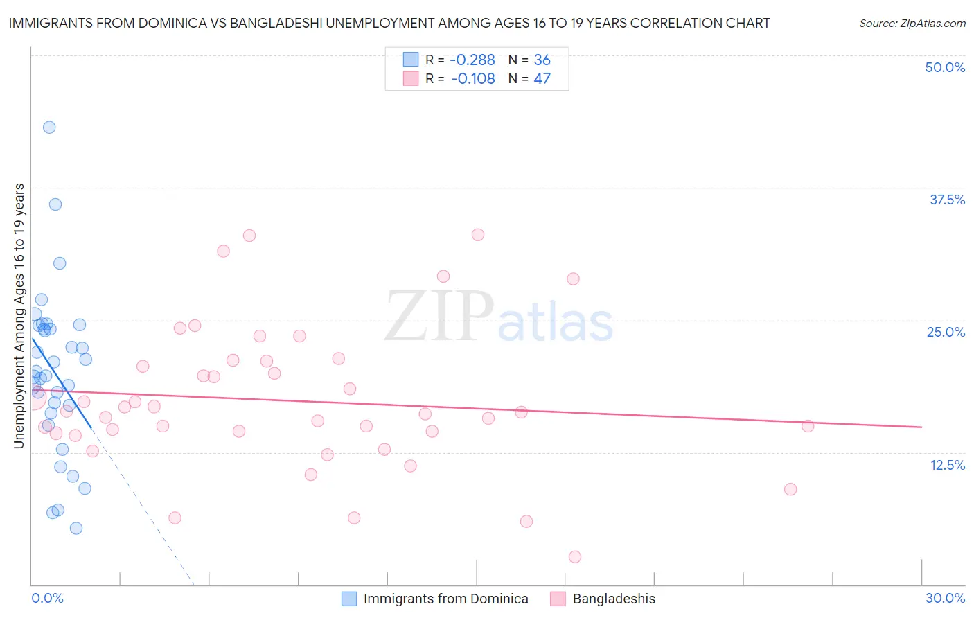 Immigrants from Dominica vs Bangladeshi Unemployment Among Ages 16 to 19 years