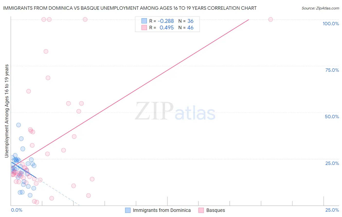Immigrants from Dominica vs Basque Unemployment Among Ages 16 to 19 years