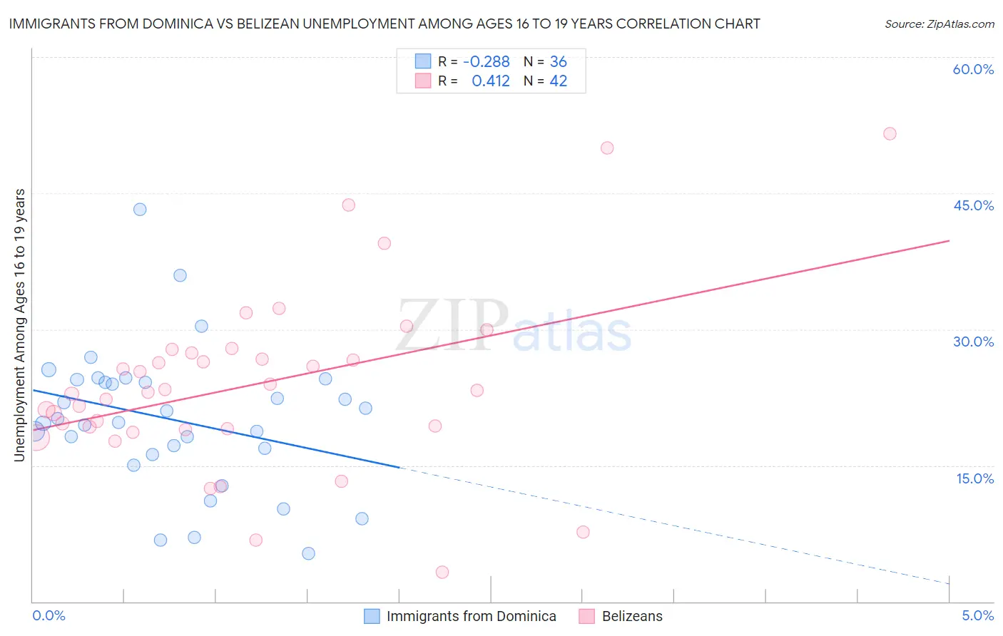 Immigrants from Dominica vs Belizean Unemployment Among Ages 16 to 19 years