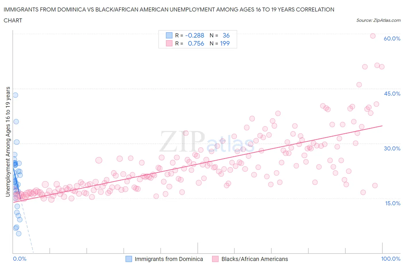 Immigrants from Dominica vs Black/African American Unemployment Among Ages 16 to 19 years