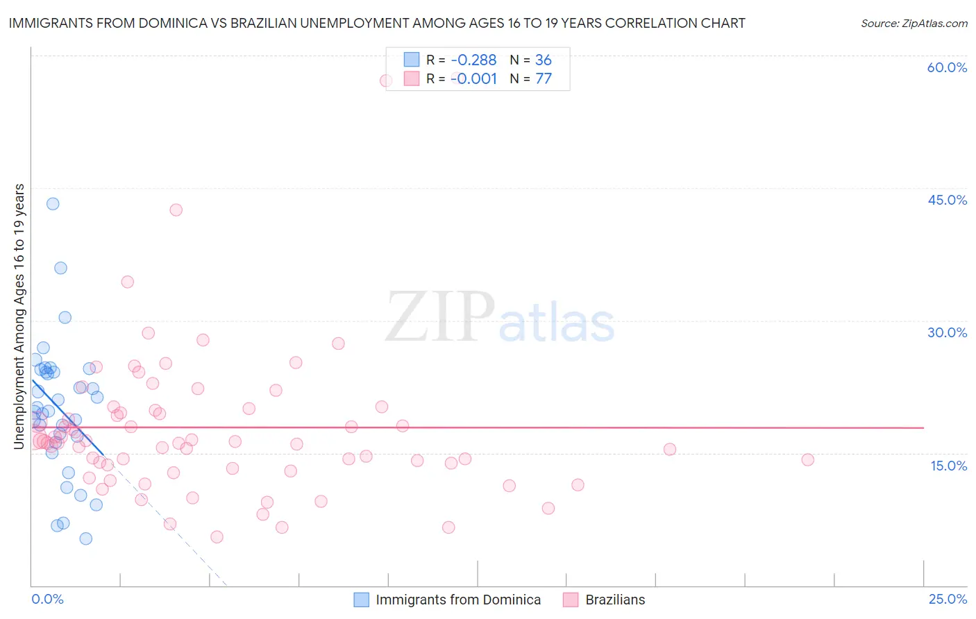 Immigrants from Dominica vs Brazilian Unemployment Among Ages 16 to 19 years