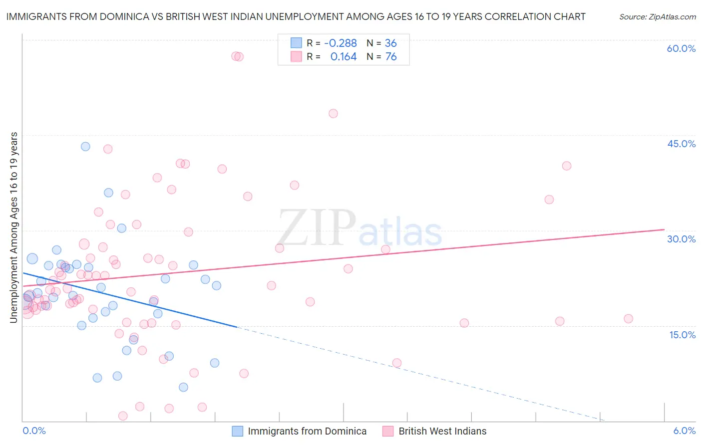 Immigrants from Dominica vs British West Indian Unemployment Among Ages 16 to 19 years