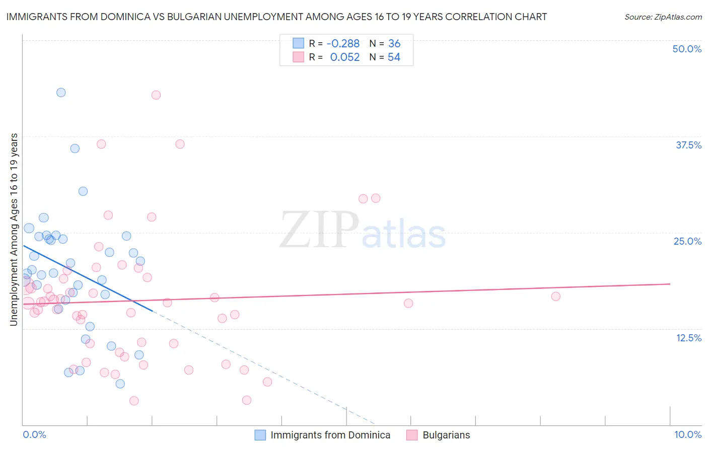 Immigrants from Dominica vs Bulgarian Unemployment Among Ages 16 to 19 years