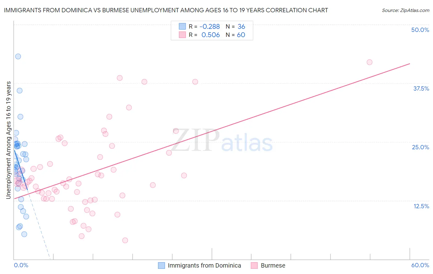 Immigrants from Dominica vs Burmese Unemployment Among Ages 16 to 19 years