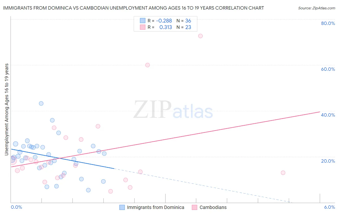 Immigrants from Dominica vs Cambodian Unemployment Among Ages 16 to 19 years