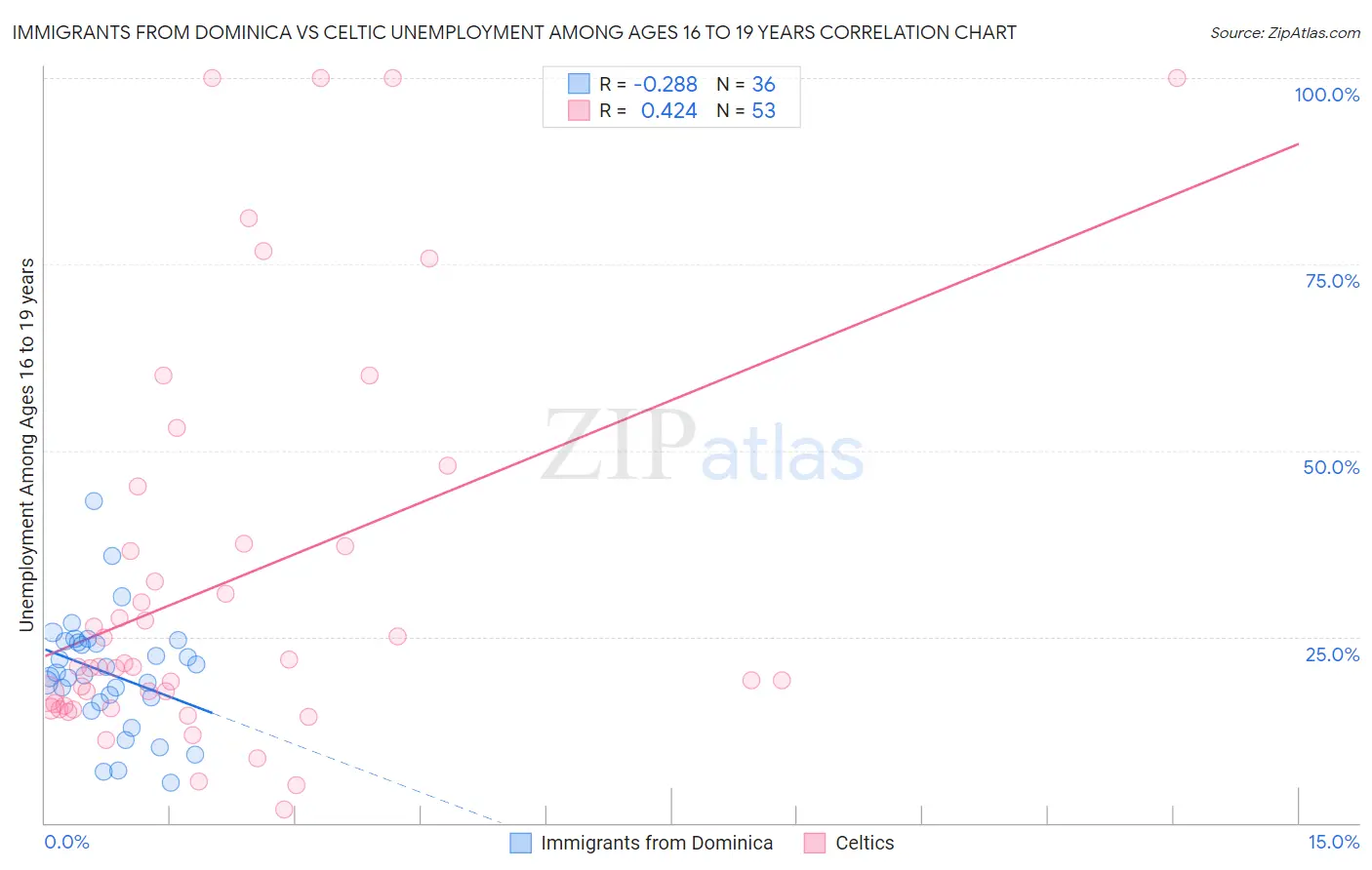 Immigrants from Dominica vs Celtic Unemployment Among Ages 16 to 19 years