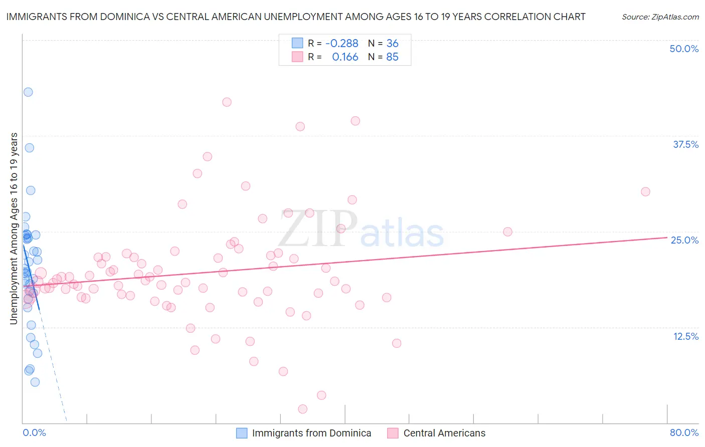 Immigrants from Dominica vs Central American Unemployment Among Ages 16 to 19 years