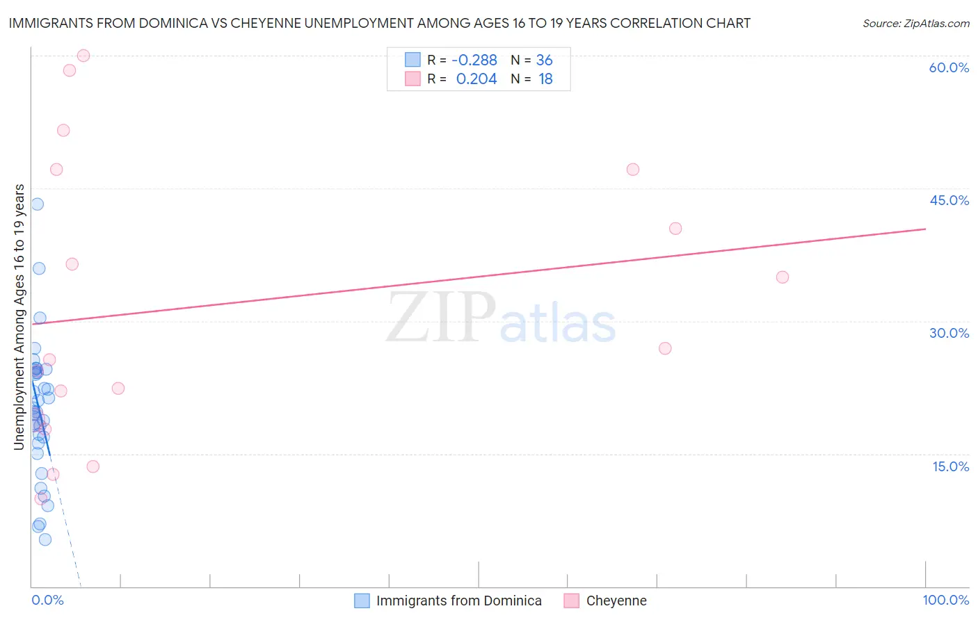 Immigrants from Dominica vs Cheyenne Unemployment Among Ages 16 to 19 years