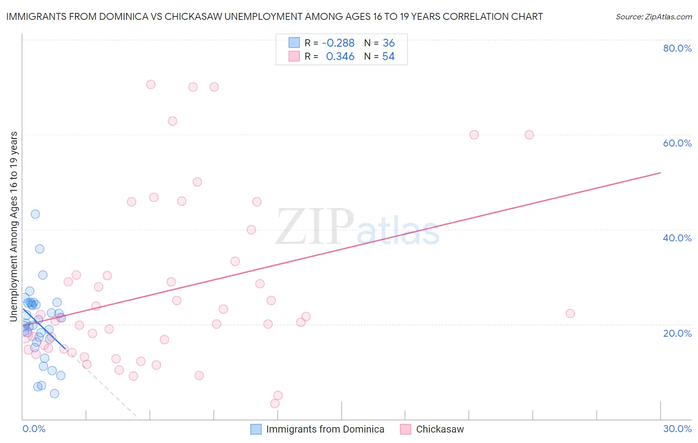 Immigrants from Dominica vs Chickasaw Unemployment Among Ages 16 to 19 years