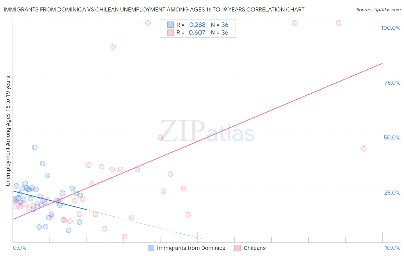 Immigrants from Dominica vs Chilean Unemployment Among Ages 16 to 19 years