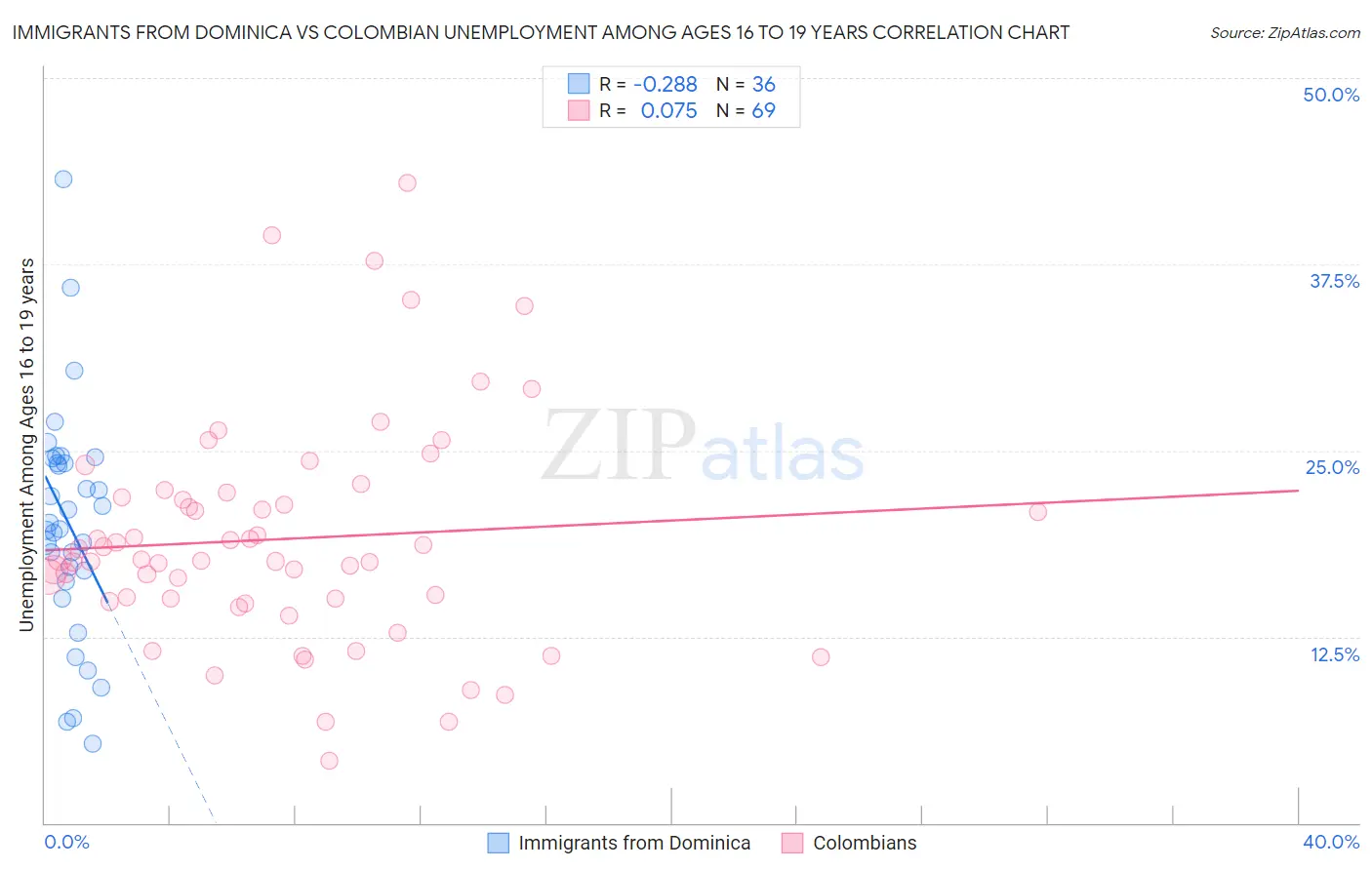 Immigrants from Dominica vs Colombian Unemployment Among Ages 16 to 19 years