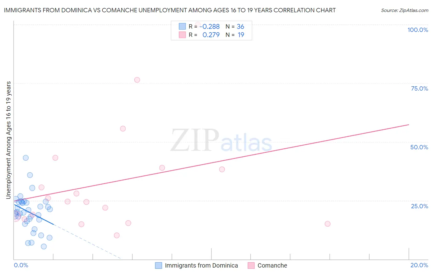 Immigrants from Dominica vs Comanche Unemployment Among Ages 16 to 19 years