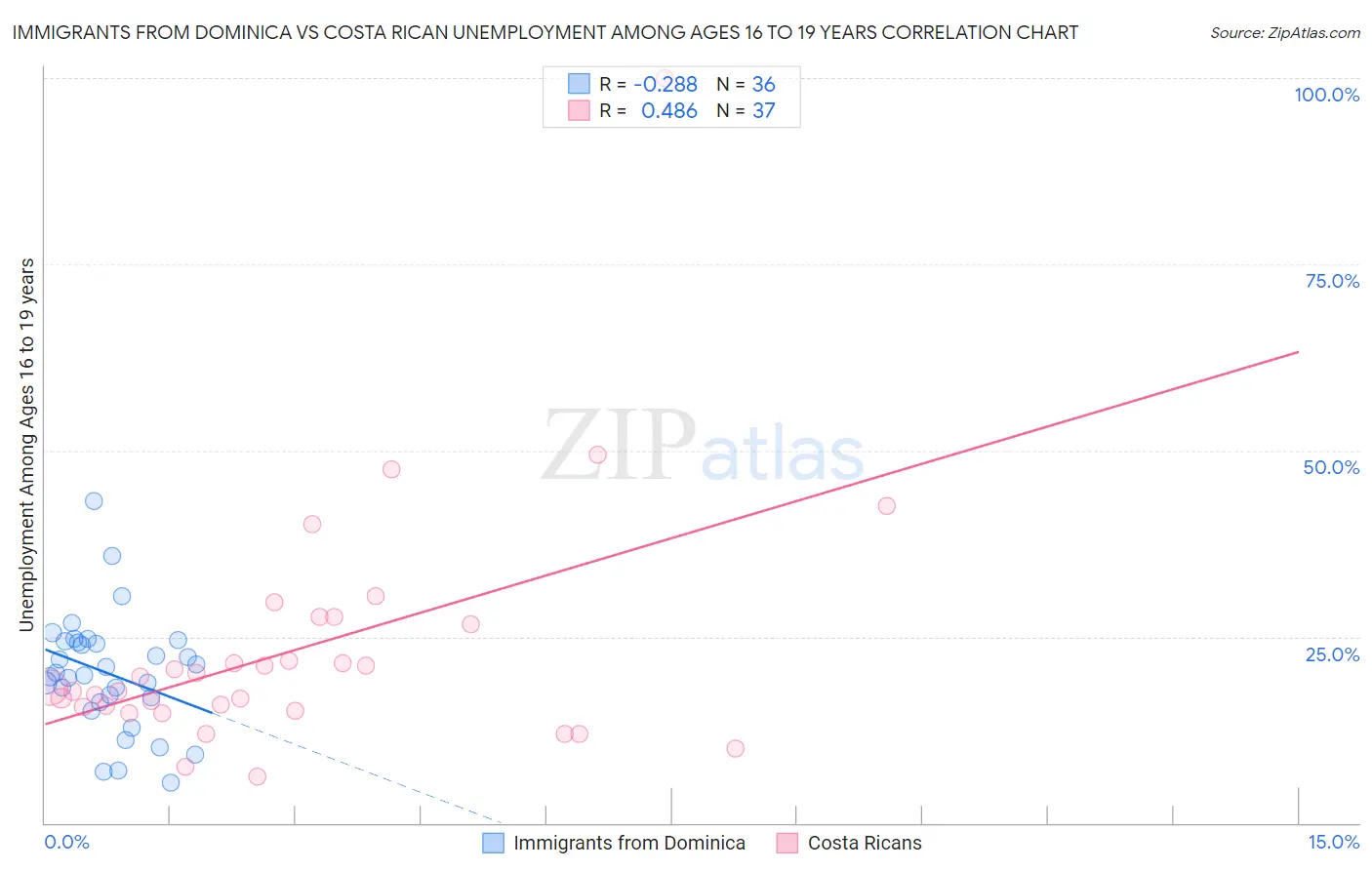 Immigrants from Dominica vs Costa Rican Unemployment Among Ages 16 to 19 years