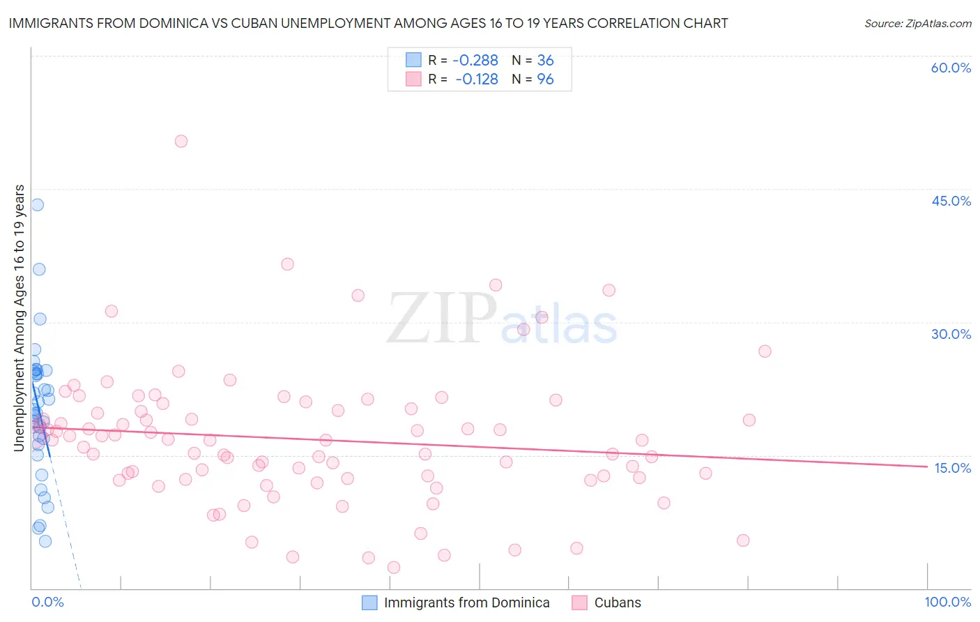 Immigrants from Dominica vs Cuban Unemployment Among Ages 16 to 19 years