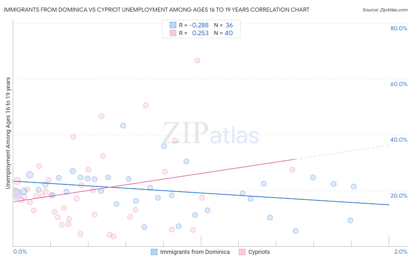 Immigrants from Dominica vs Cypriot Unemployment Among Ages 16 to 19 years