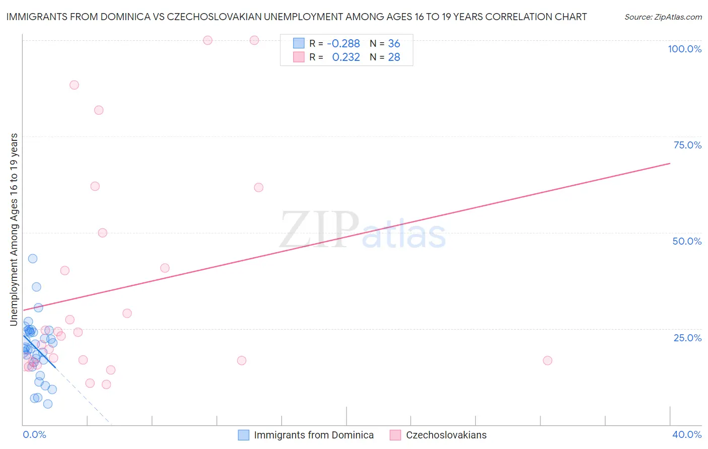 Immigrants from Dominica vs Czechoslovakian Unemployment Among Ages 16 to 19 years