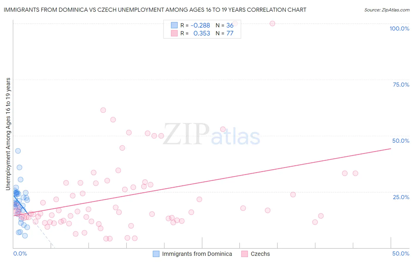 Immigrants from Dominica vs Czech Unemployment Among Ages 16 to 19 years