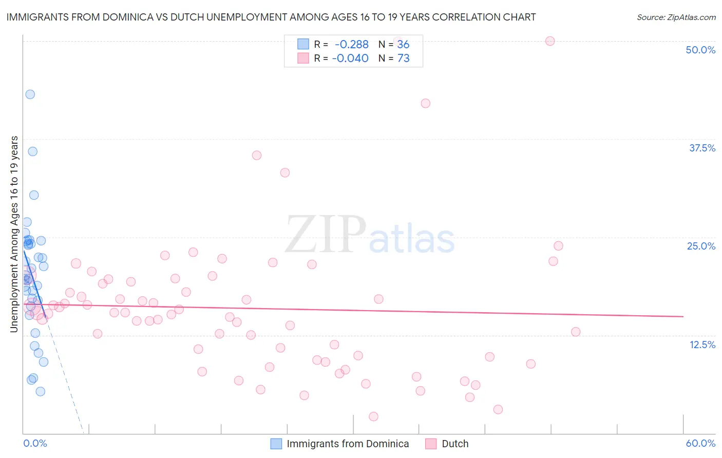 Immigrants from Dominica vs Dutch Unemployment Among Ages 16 to 19 years