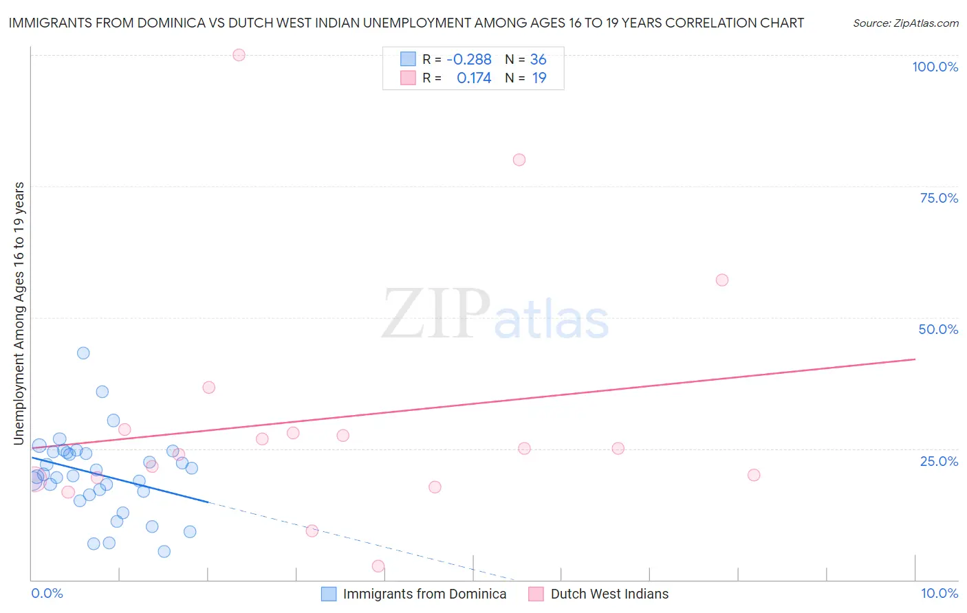 Immigrants from Dominica vs Dutch West Indian Unemployment Among Ages 16 to 19 years