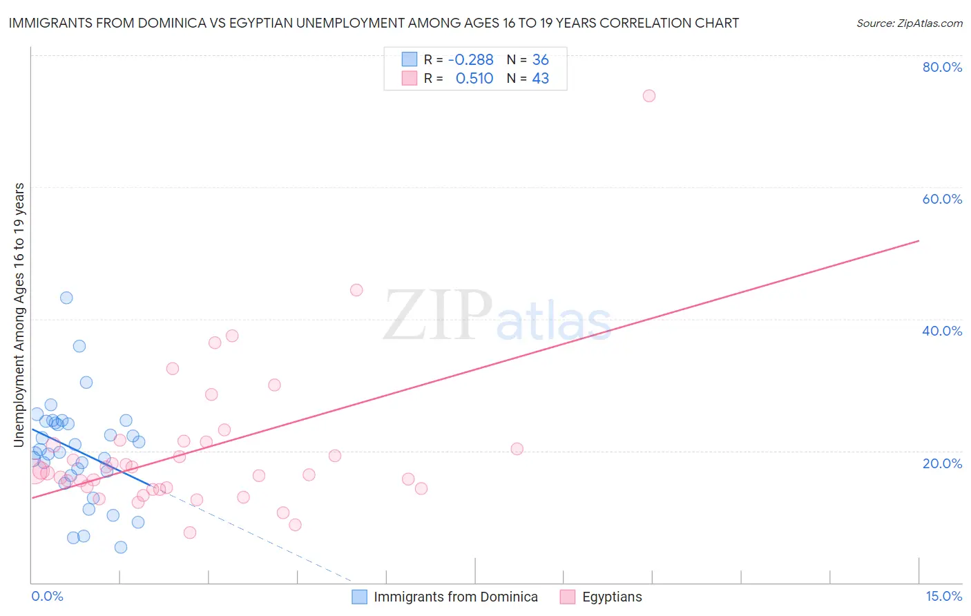 Immigrants from Dominica vs Egyptian Unemployment Among Ages 16 to 19 years