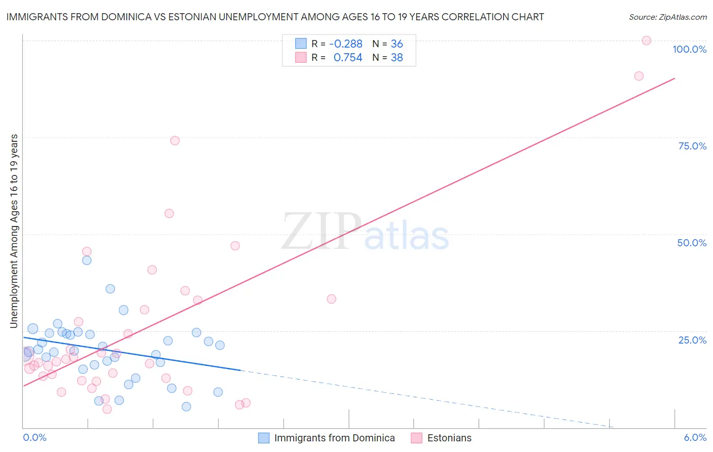 Immigrants from Dominica vs Estonian Unemployment Among Ages 16 to 19 years