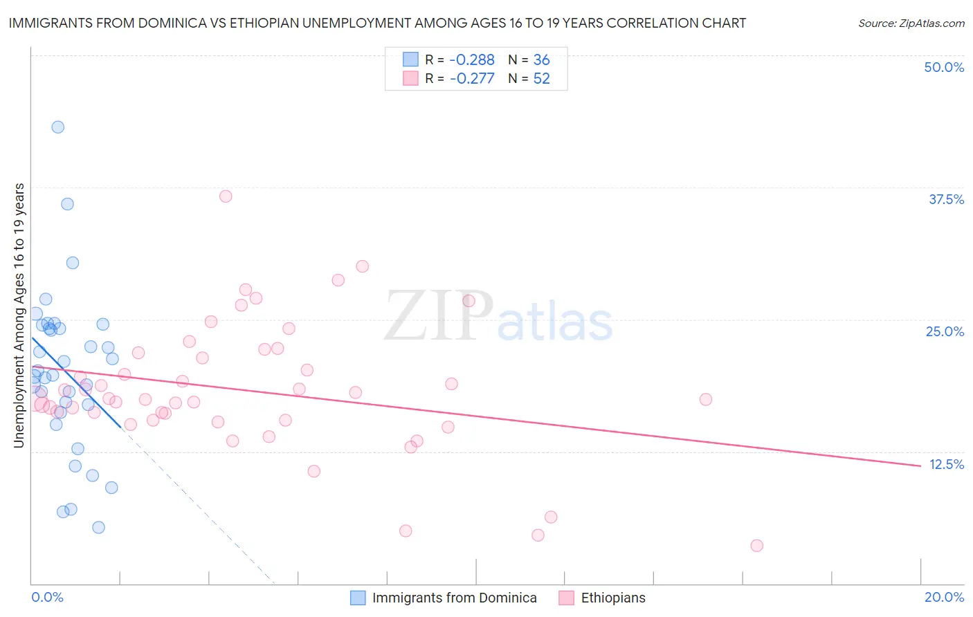 Immigrants from Dominica vs Ethiopian Unemployment Among Ages 16 to 19 years