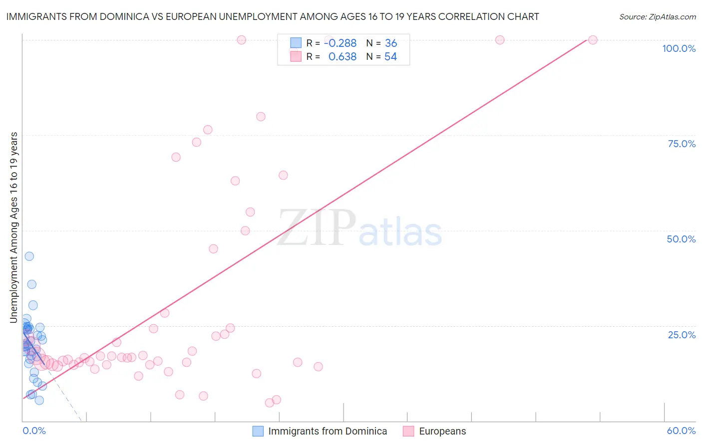 Immigrants from Dominica vs European Unemployment Among Ages 16 to 19 years