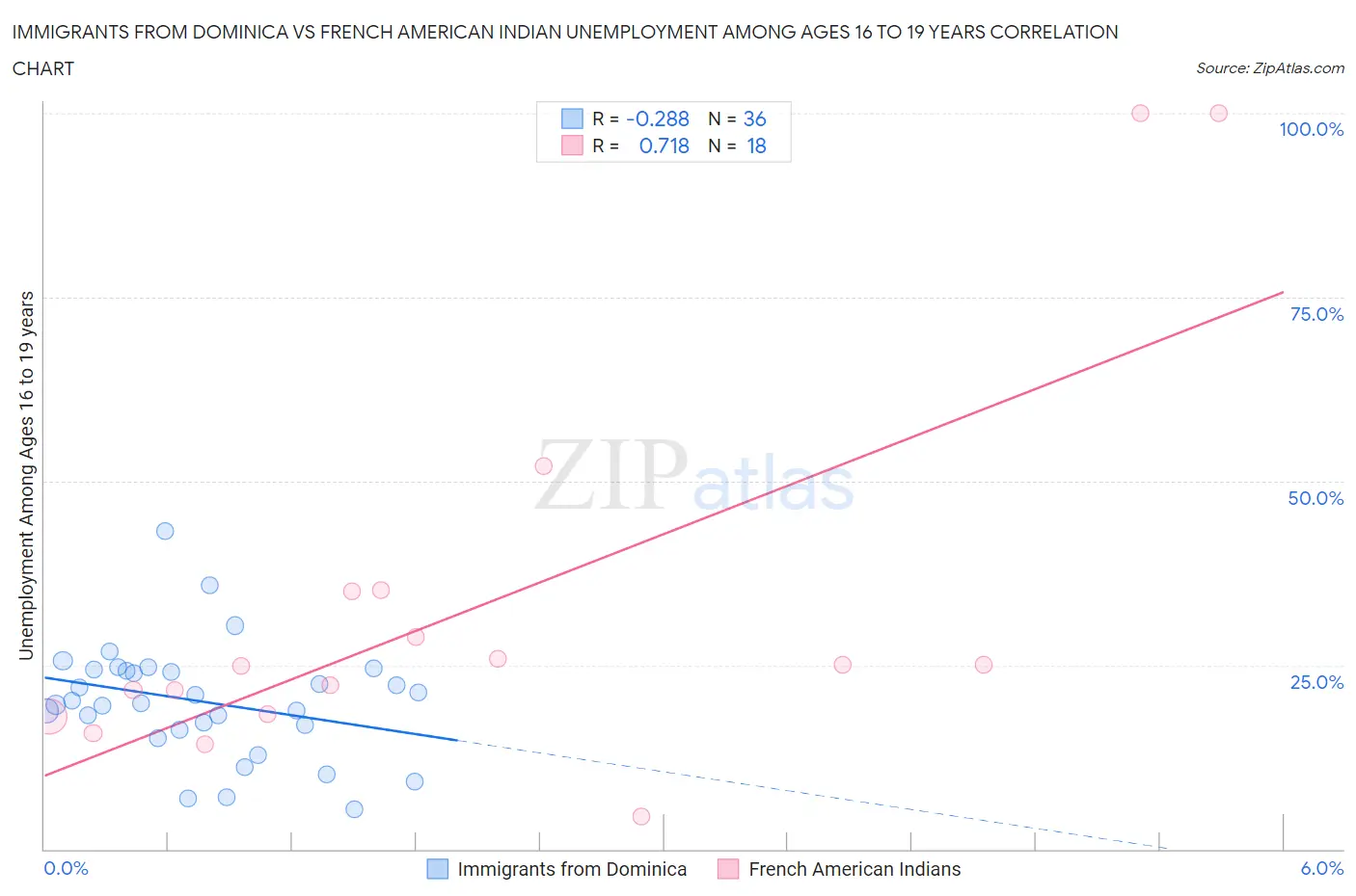 Immigrants from Dominica vs French American Indian Unemployment Among Ages 16 to 19 years