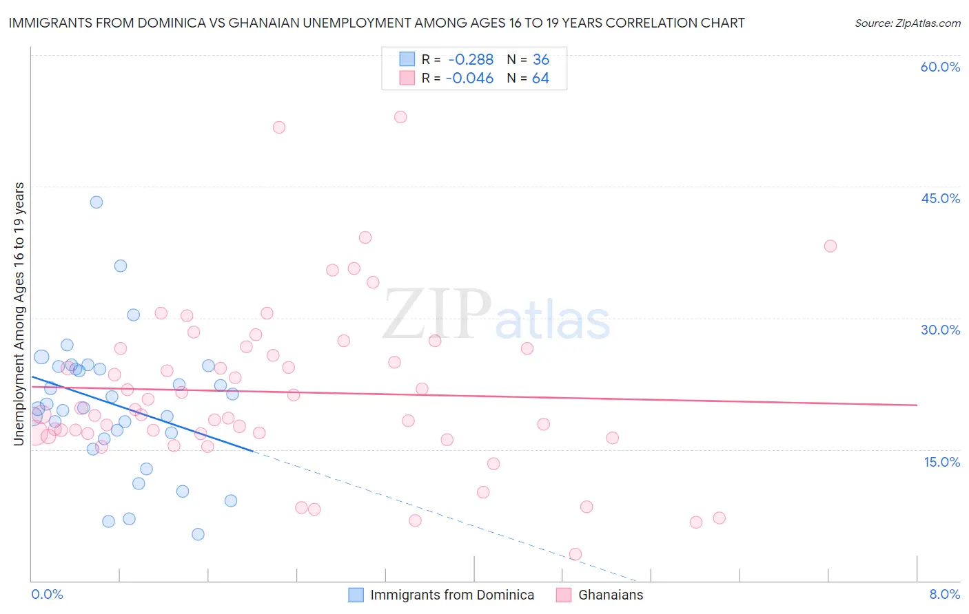Immigrants from Dominica vs Ghanaian Unemployment Among Ages 16 to 19 years