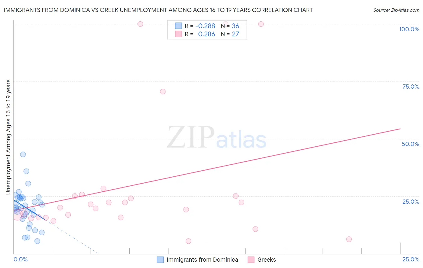 Immigrants from Dominica vs Greek Unemployment Among Ages 16 to 19 years