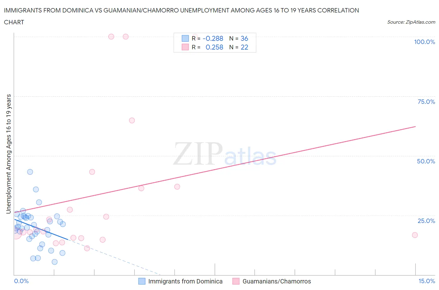 Immigrants from Dominica vs Guamanian/Chamorro Unemployment Among Ages 16 to 19 years