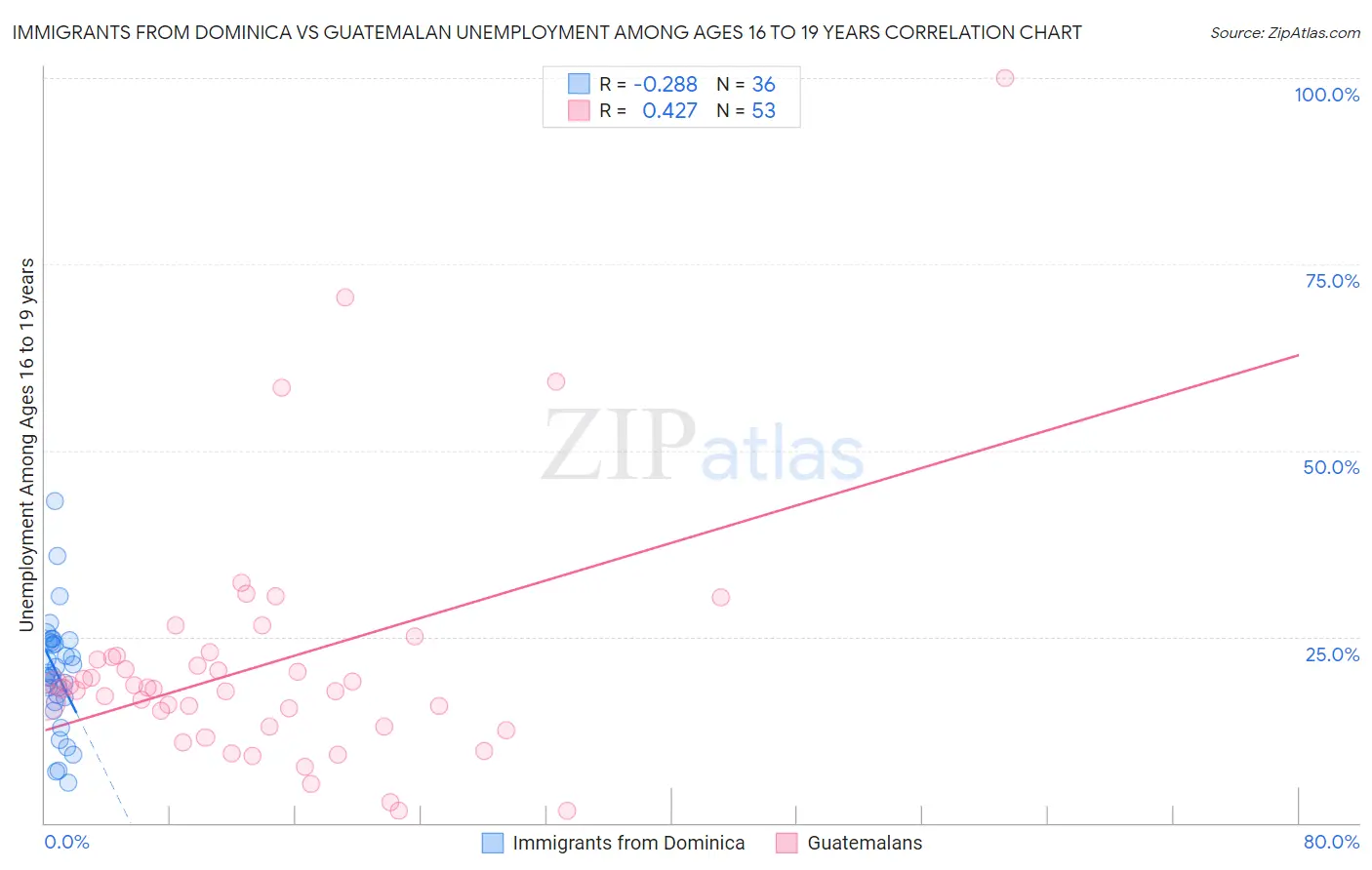 Immigrants from Dominica vs Guatemalan Unemployment Among Ages 16 to 19 years