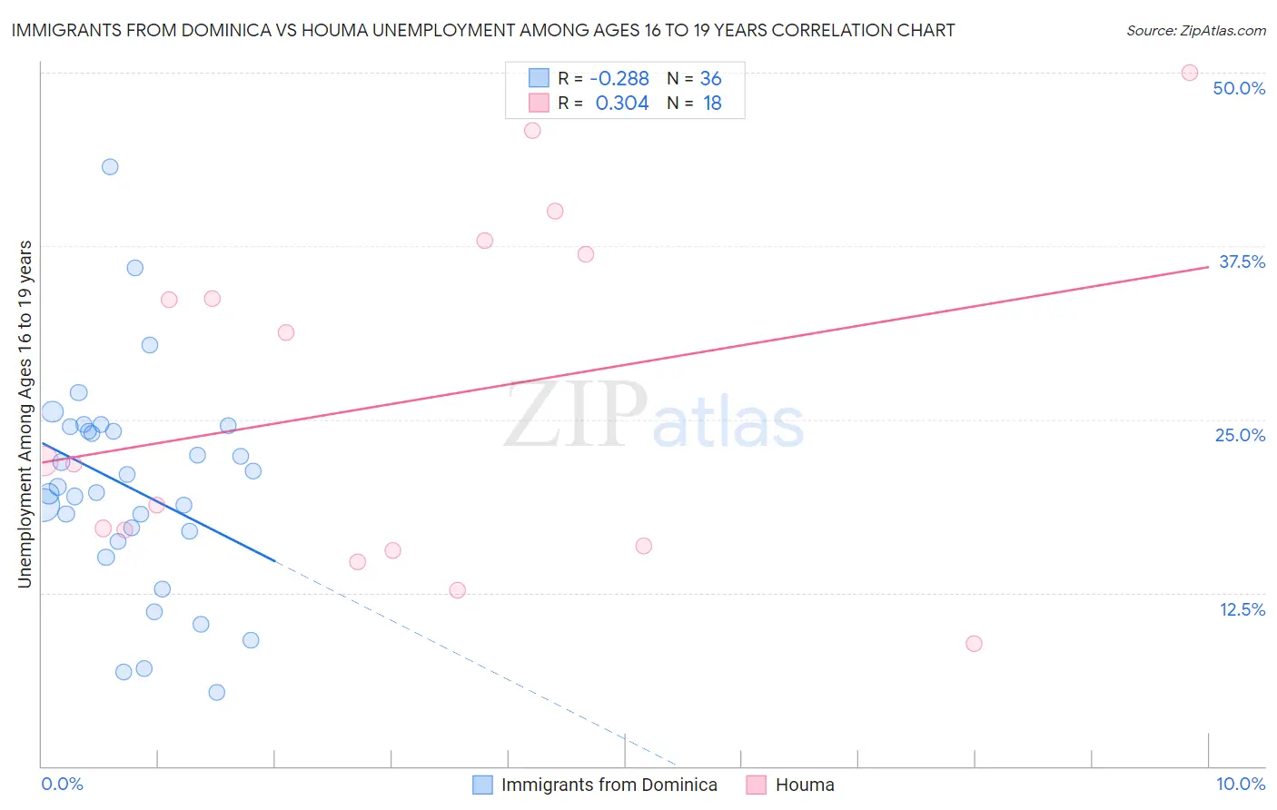 Immigrants from Dominica vs Houma Unemployment Among Ages 16 to 19 years