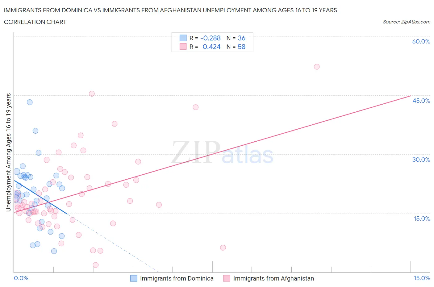 Immigrants from Dominica vs Immigrants from Afghanistan Unemployment Among Ages 16 to 19 years