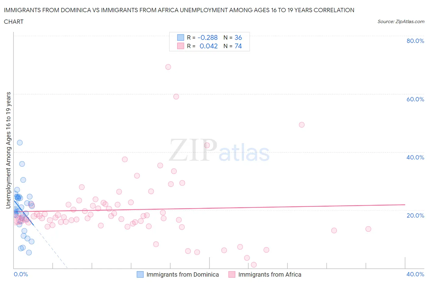 Immigrants from Dominica vs Immigrants from Africa Unemployment Among Ages 16 to 19 years