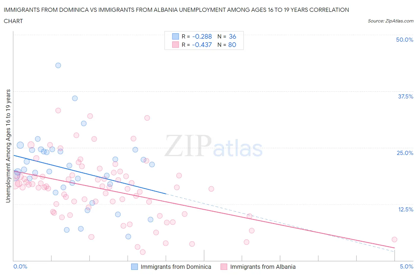 Immigrants from Dominica vs Immigrants from Albania Unemployment Among Ages 16 to 19 years