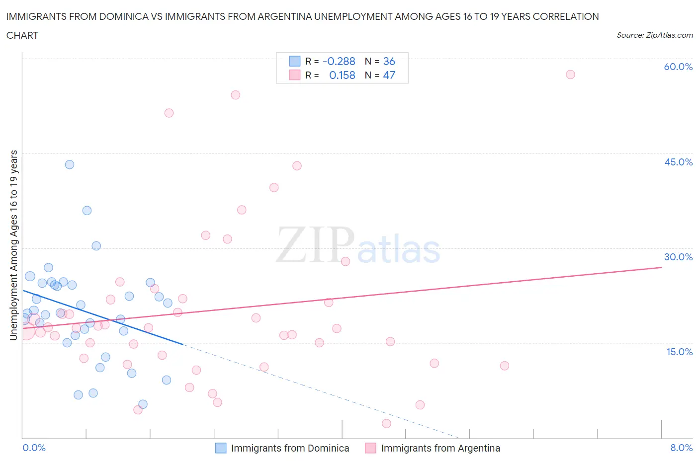 Immigrants from Dominica vs Immigrants from Argentina Unemployment Among Ages 16 to 19 years