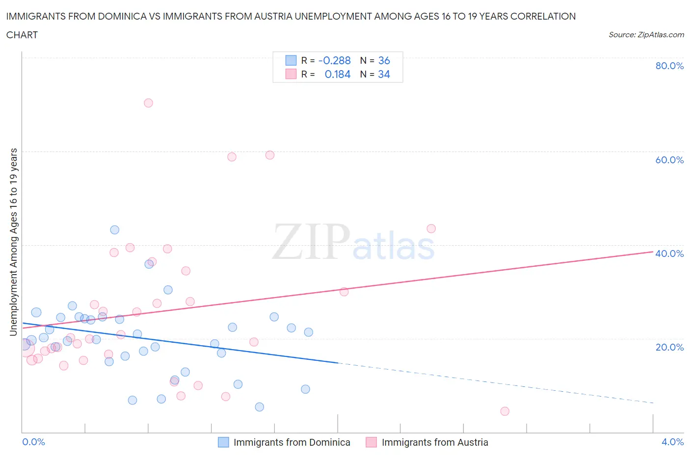 Immigrants from Dominica vs Immigrants from Austria Unemployment Among Ages 16 to 19 years