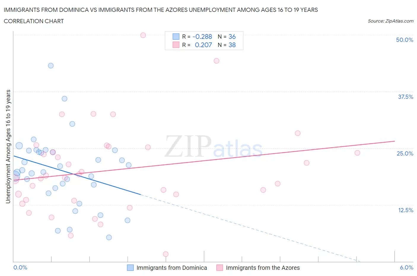 Immigrants from Dominica vs Immigrants from the Azores Unemployment Among Ages 16 to 19 years