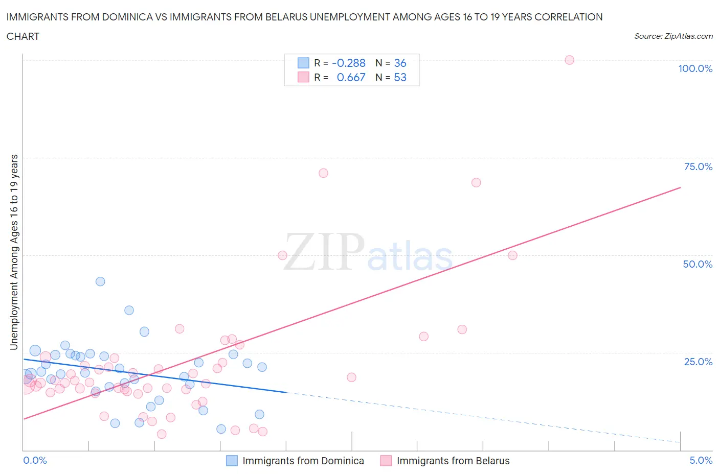 Immigrants from Dominica vs Immigrants from Belarus Unemployment Among Ages 16 to 19 years