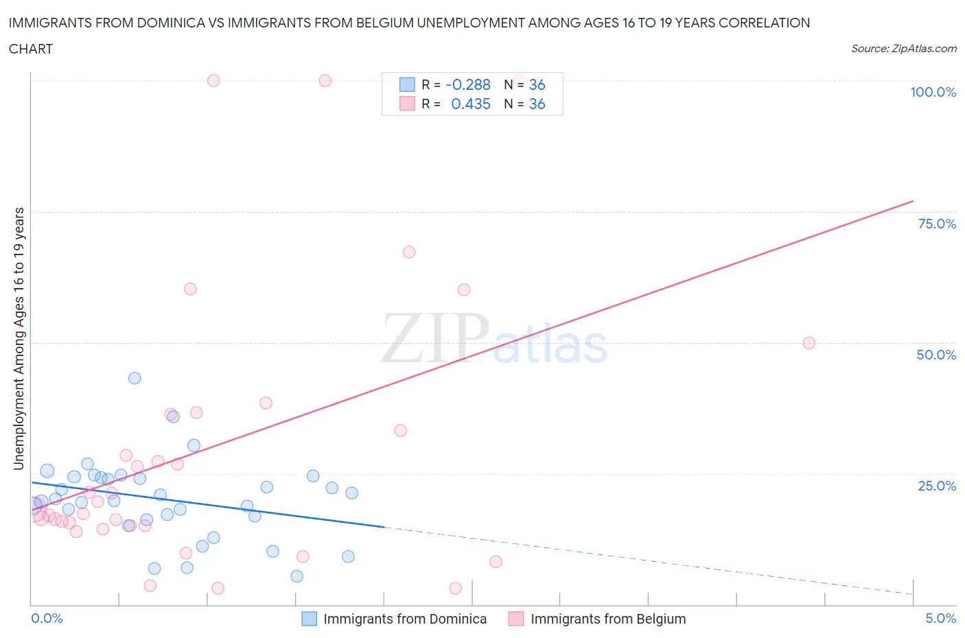 Immigrants from Dominica vs Immigrants from Belgium Unemployment Among Ages 16 to 19 years